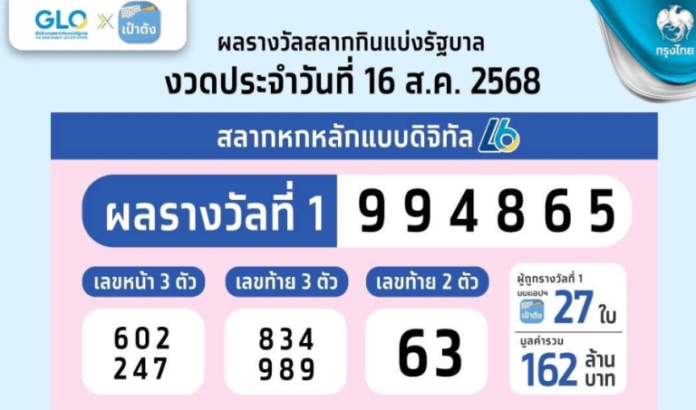 สลากดิจิทัลสร้างมหาโชค! 27 ใบคว้ารางวัลที่ 1 รวม 162 ล้านบาท งวด 16 ส.ค. 68
